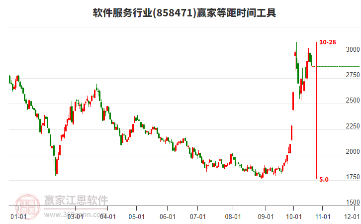 软件服务行业赢家等距时间周期线工具