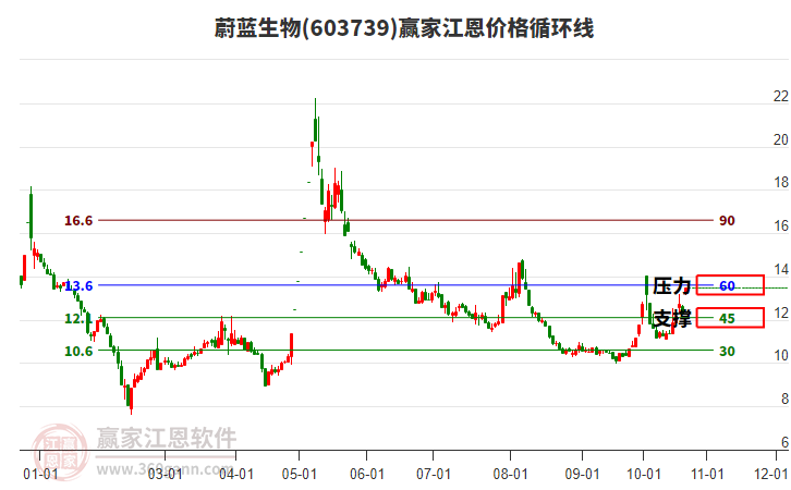 603739蔚蓝生物江恩价格循环线工具