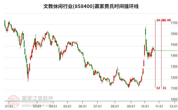 文教休闲行业费氏时间循环线工具