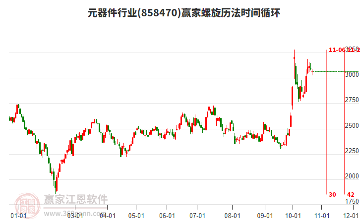 元器件行业螺旋历法时间循环工具