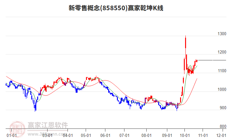 858550新零售赢家乾坤K线工具