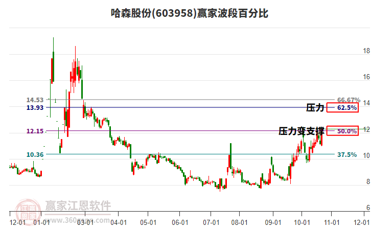 603958哈森股份波段百分比工具