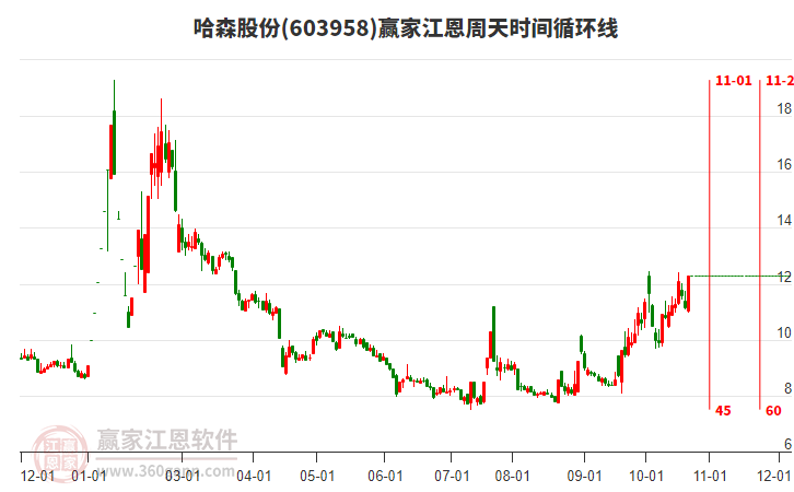 603958哈森股份江恩周天时间循环线工具