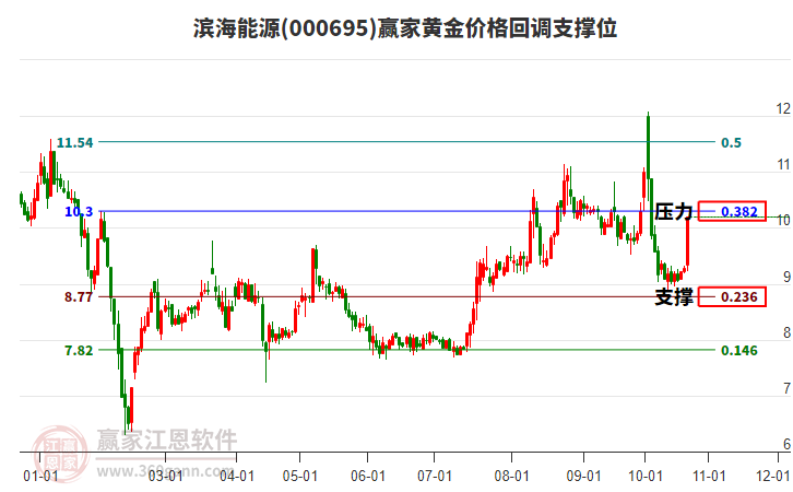 000695滨海能源黄金价格回调支撑位工具