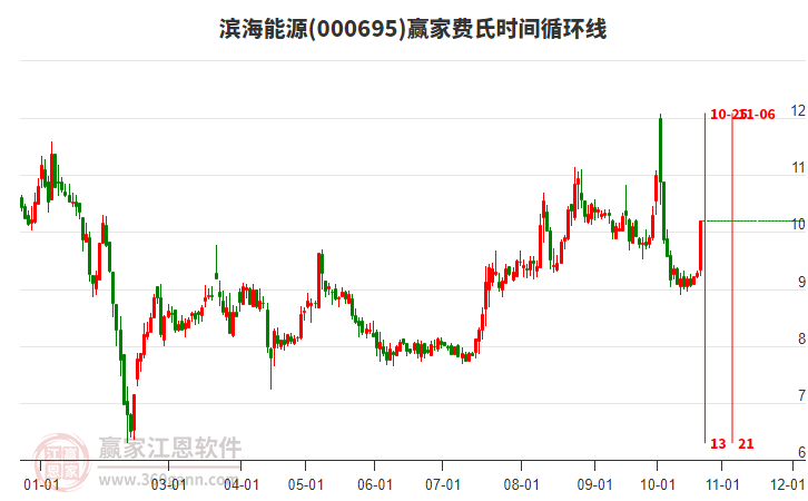 周四滨海能源封涨停板，广告包装概念涨幅0.27%