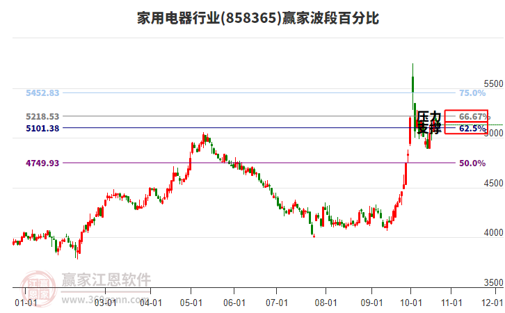 家用电器行业波段百分比工具