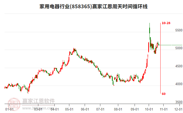 家用电器行业江恩周天时间循环线工具