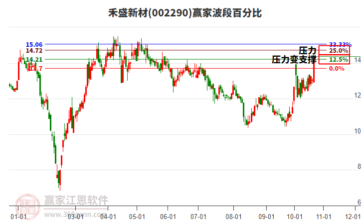 002290禾盛新材波段百分比工具