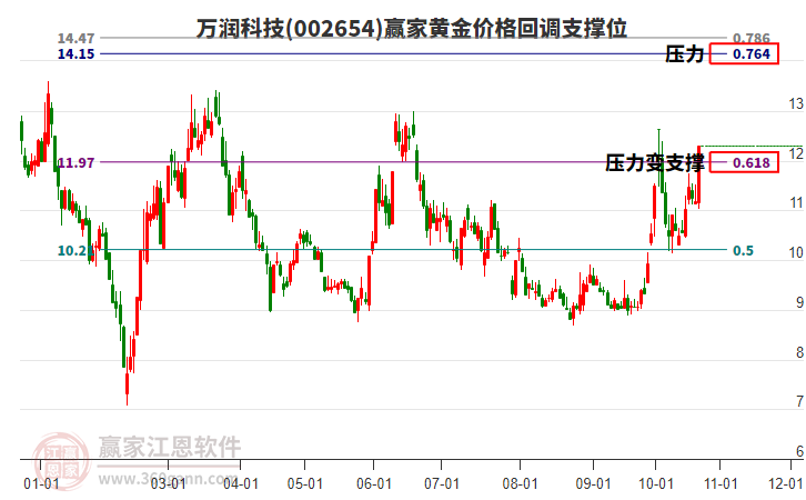 002654万润科技黄金价格回调支撑位工具