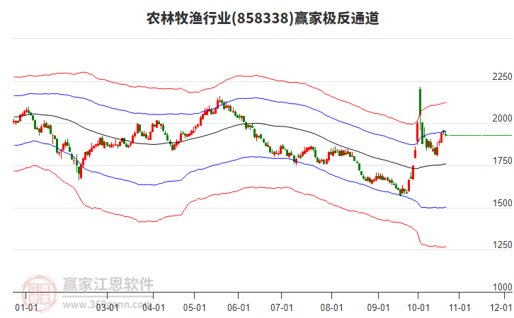 858338农林牧渔赢家极反通道工具