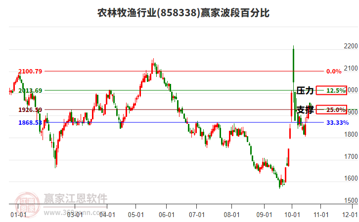 农林牧渔行业赢家波段百分比工具