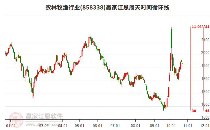 农林牧渔行业江恩周天时间循环线工具