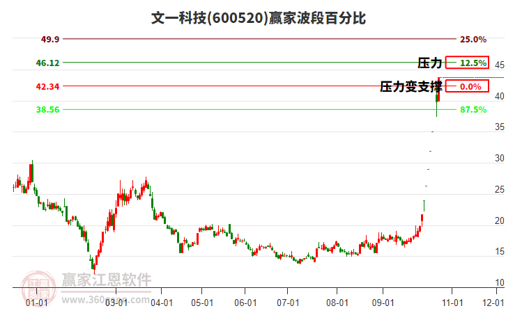 600520文一科技波段百分比工具