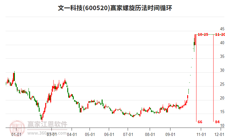 文一科技周四封涨停板，上穿赢家十二宫上涨结构顶部线