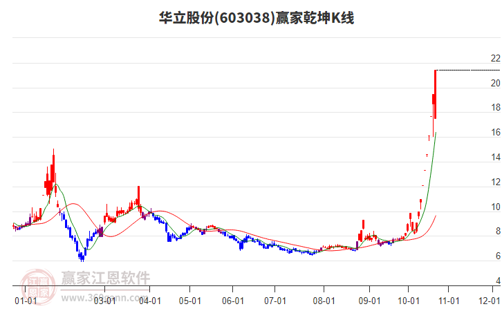 603038华立股份赢家乾坤K线工具