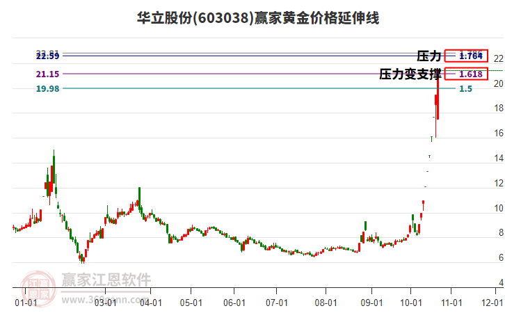 603038华立股份黄金价格延伸线工具