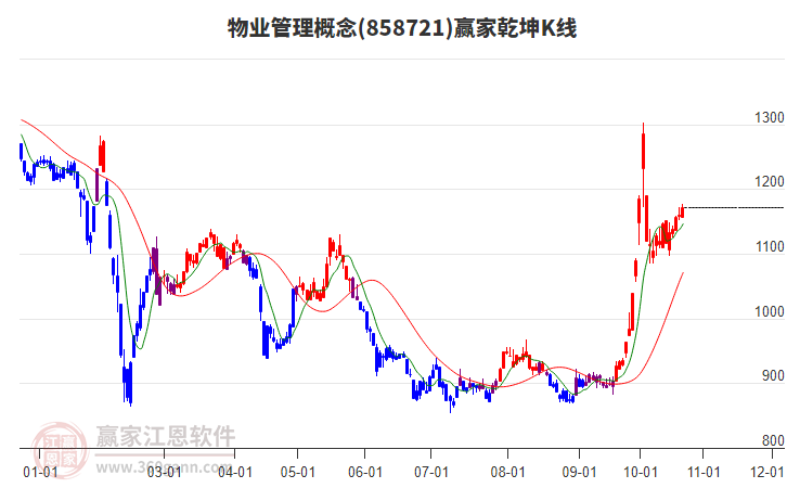 858721物业管理赢家乾坤K线工具