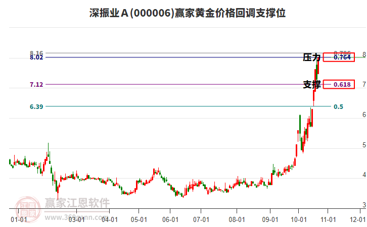 000006深振业Ａ黄金价格回调支撑位工具