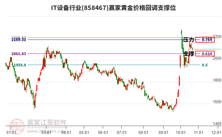 IT设备行业黄金价格回调支撑位工具