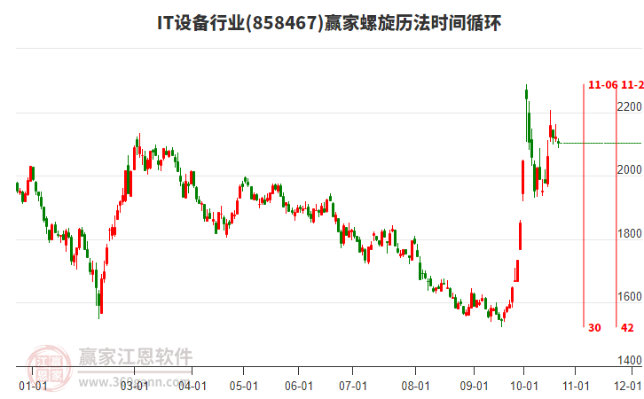 IT设备行业螺旋历法时间循环工具