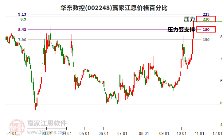 002248华东数控江恩价格百分比工具