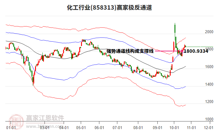 858313化工赢家极反通道工具