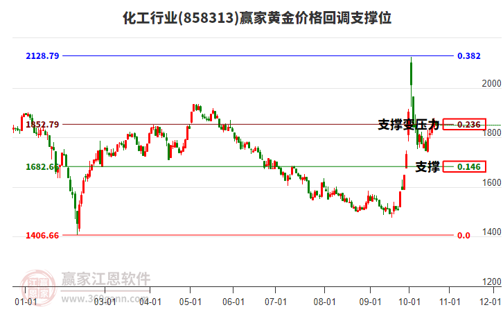 化工行业黄金价格回调支撑位工具