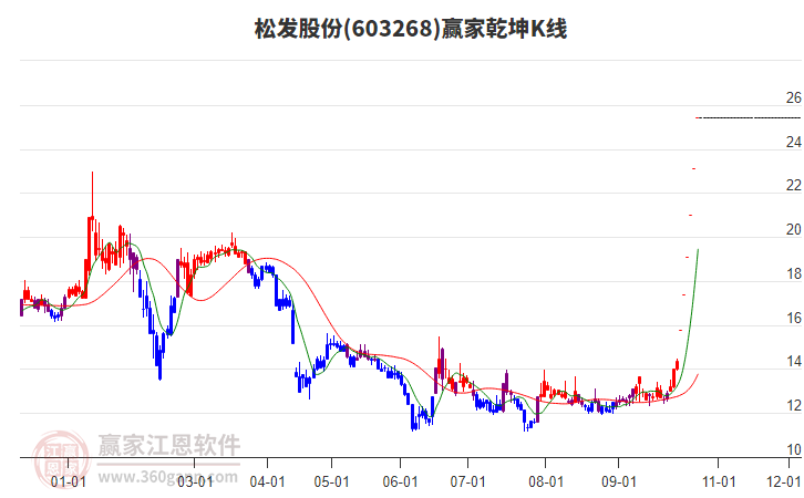 603268松发股份赢家乾坤K线工具