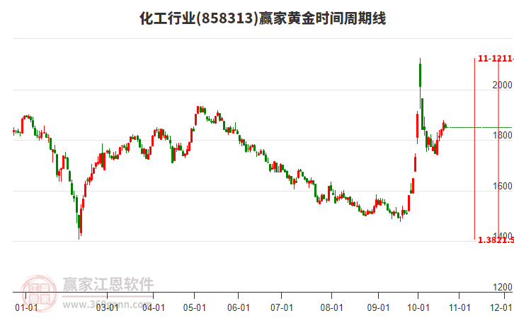 化工行业黄金时间周期线工具