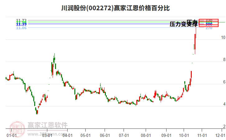 002272川润股份江恩价格百分比工具