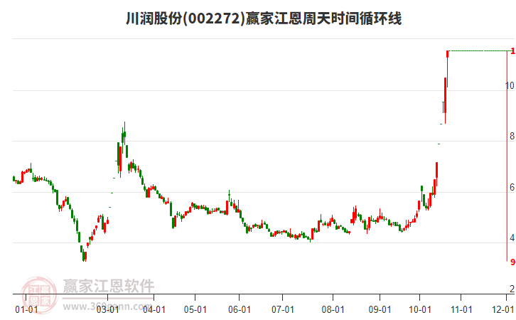 002272川润股份江恩周天时间循环线工具