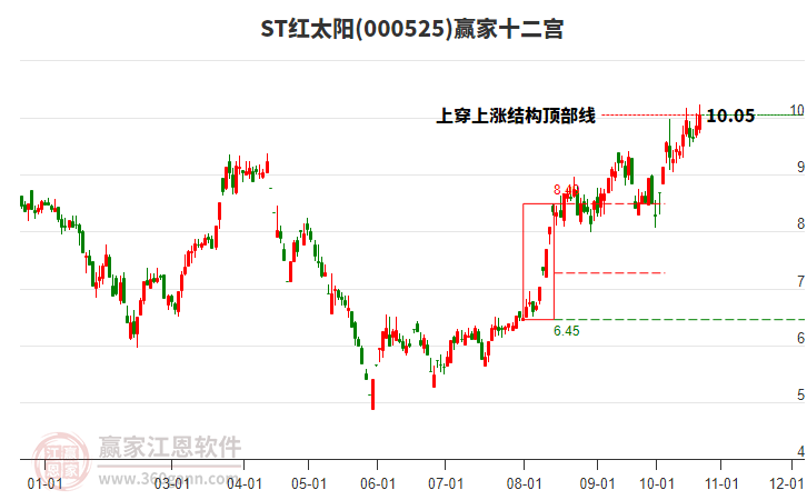 000525ST红太阳赢家十二宫工具