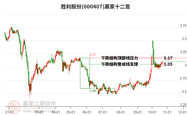 000407胜利股份赢家十二宫工具