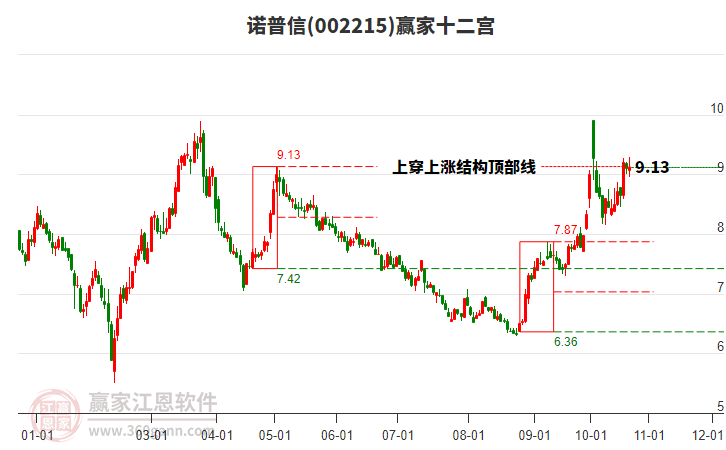 002215诺普信赢家十二宫工具