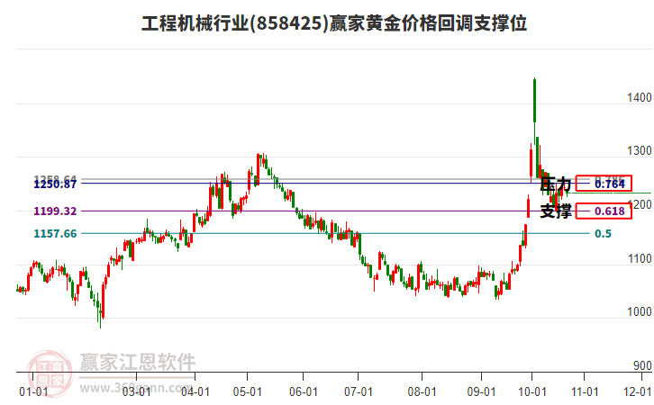 工程机械行业黄金价格回调支撑位工具