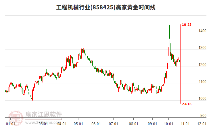 工程机械行业黄金时间周期线工具