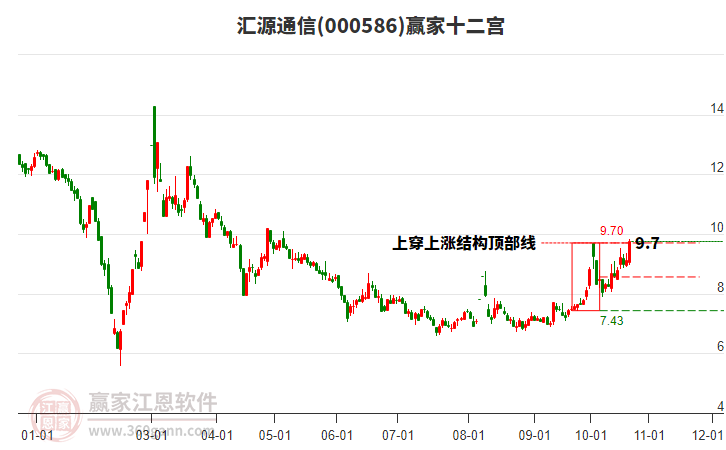 000586汇源通信赢家十二宫工具