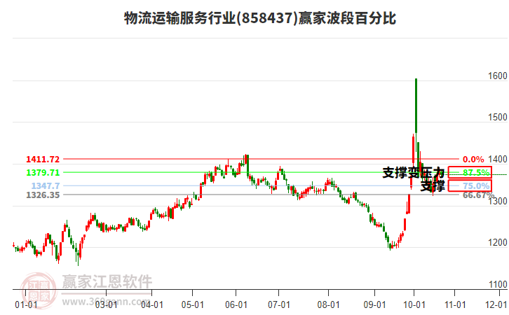 物流运输服务行业赢家波段百分比工具