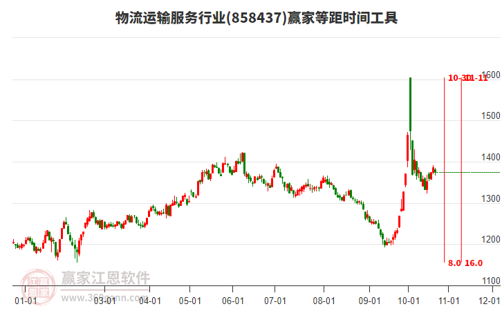 物流运输服务行业等距时间周期线工具