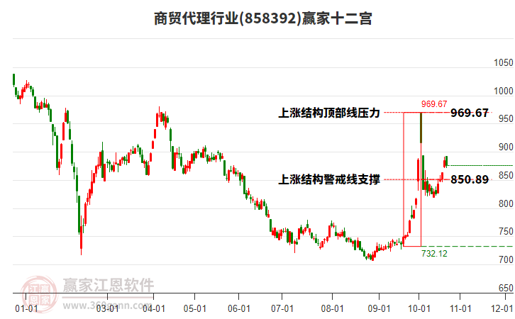 858392商贸代理赢家十二宫工具