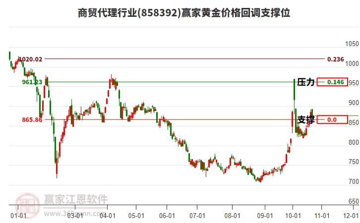 商贸代理行业黄金价格回调支撑位工具