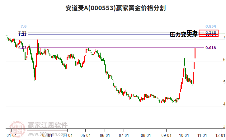 000553安道麦A黄金价格分割工具