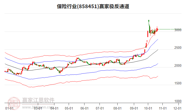 858451保险赢家极反通道工具