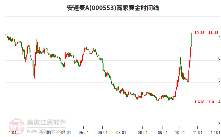 周四000553安道麦A涨停，黄金时间线显示近期时间窗10月25日