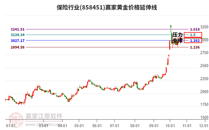 保险行业黄金价格延伸线工具