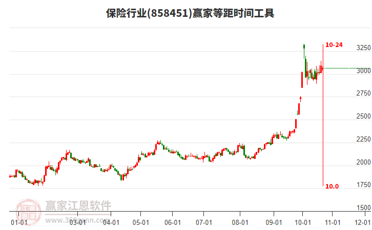 保险行业等距时间周期线工具