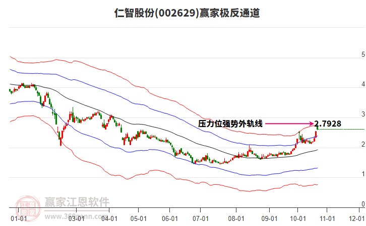 002629仁智股份赢家极反通道工具