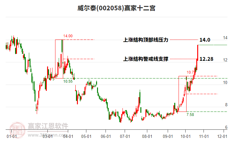 002058威尔泰赢家十二宫工具