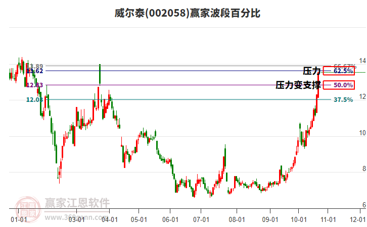 002058威尔泰波段百分比工具