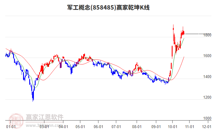 858485军工赢家乾坤K线工具